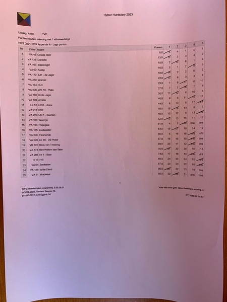 2023-hylper-resultaten